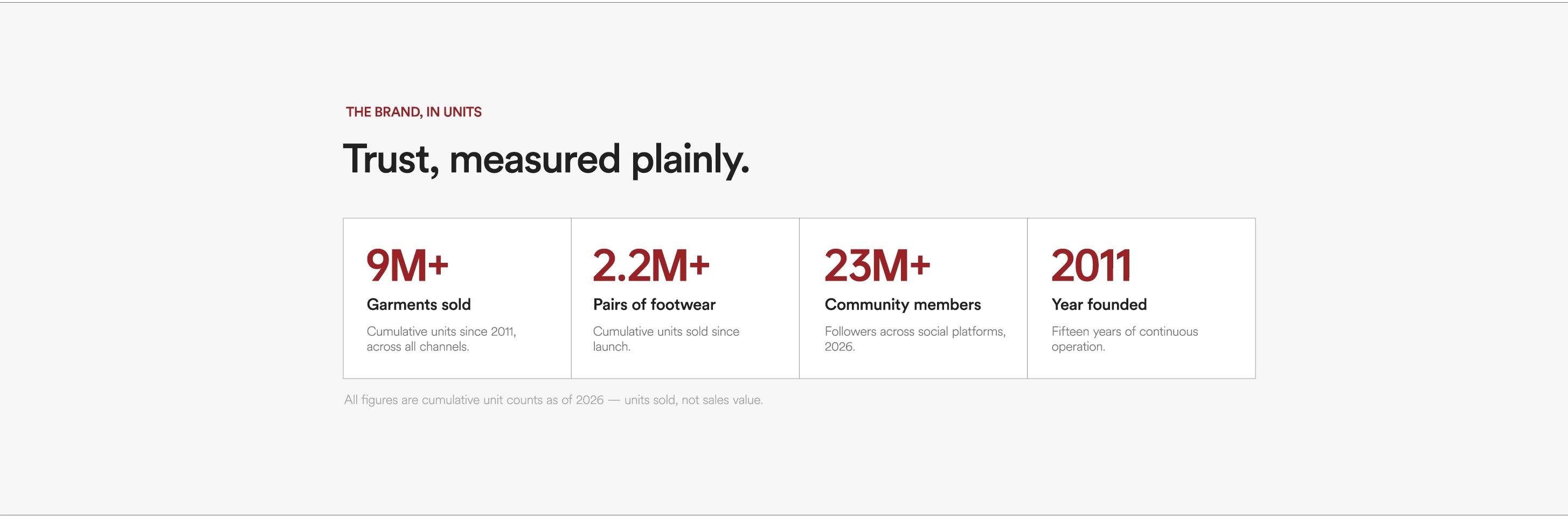 Trust, measured plainly.